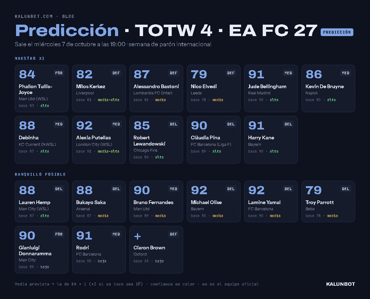 Predicción del TOTW 4 de EA FC 27: nuestro XI y el banquillo posible, con la media prevista y la confianza de cada uno