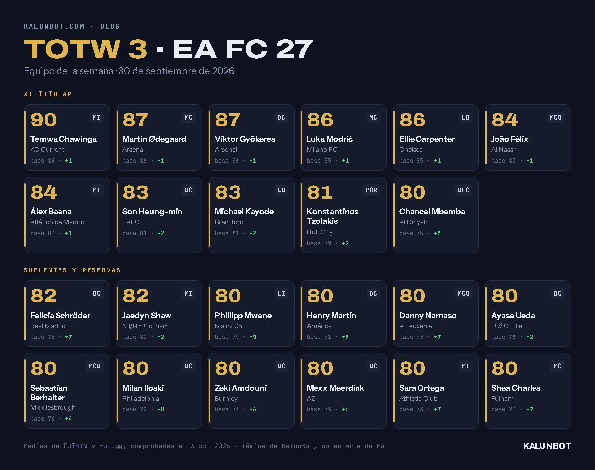 TOTW 3 de EA FC 27: las 23 cartas con su media, su posición, su club y cuánto suben sobre la carta normal